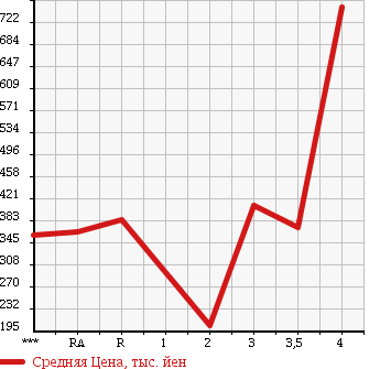 Аукционная статистика: График изменения цены MAZDA Мазда  TITAN Титан  1997 в зависимости от аукционных оценок