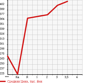 Аукционная статистика: График изменения цены MAZDA Мазда  TITAN Титан  1998 в зависимости от аукционных оценок