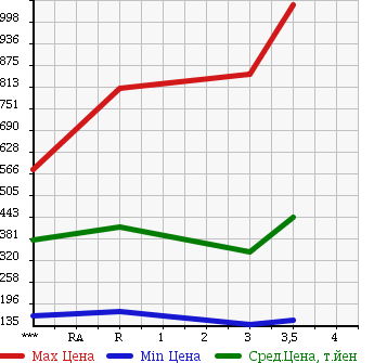 Аукционная статистика: График изменения цены MAZDA Мазда  TITAN Титан  1999 в зависимости от аукционных оценок