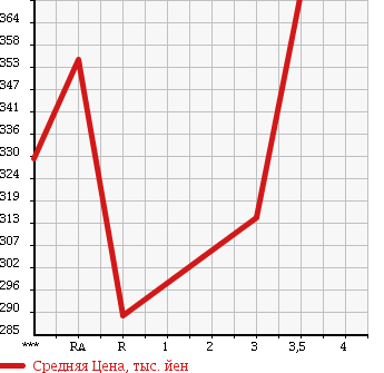 Аукционная статистика: График изменения цены MAZDA Мазда  TITAN Титан  2000 в зависимости от аукционных оценок