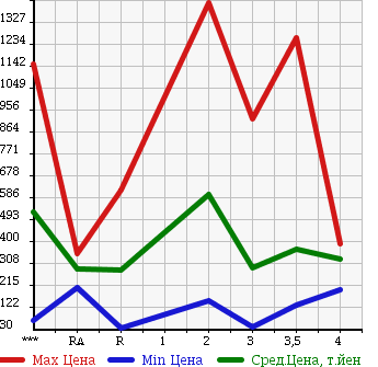 Аукционная статистика: График изменения цены MAZDA Мазда  TITAN Титан  2001 в зависимости от аукционных оценок