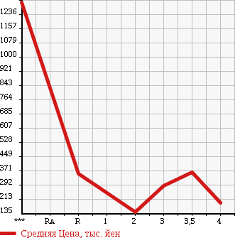 Аукционная статистика: График изменения цены MAZDA Мазда  TITAN Титан  2002 в зависимости от аукционных оценок