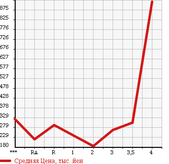 Аукционная статистика: График изменения цены MAZDA Мазда  TITAN Титан  2003 в зависимости от аукционных оценок