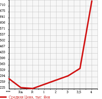 Аукционная статистика: График изменения цены MAZDA Мазда  TITAN Титан  2004 в зависимости от аукционных оценок