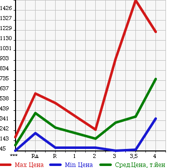 Аукционная статистика: График изменения цены MAZDA Мазда  TITAN Титан  2005 в зависимости от аукционных оценок