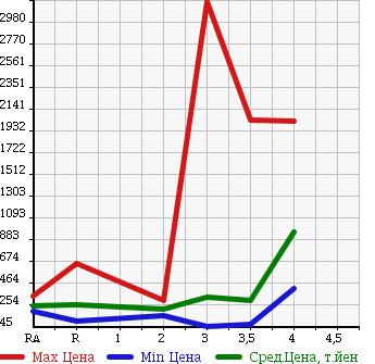 Аукционная статистика: График изменения цены MAZDA Мазда  TITAN Титан  2006 в зависимости от аукционных оценок