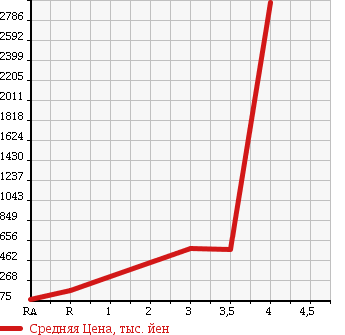 Аукционная статистика: График изменения цены MAZDA Мазда  TITAN Титан  2009 в зависимости от аукционных оценок