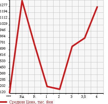 Аукционная статистика: График изменения цены MAZDA Мазда  TITAN Титан  2011 в зависимости от аукционных оценок