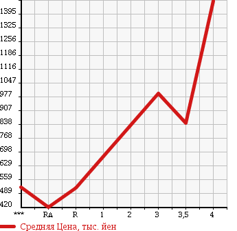 Аукционная статистика: График изменения цены MAZDA Мазда  TITAN Титан  2012 в зависимости от аукционных оценок
