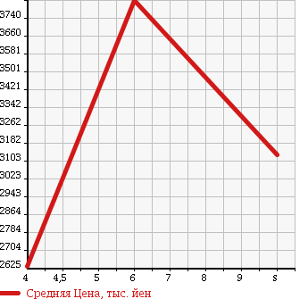 Аукционная статистика: График изменения цены MAZDA Мазда  TITAN Титан  2018 в зависимости от аукционных оценок