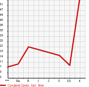 Аукционная статистика: График изменения цены MAZDA Мазда  SPIANO Спиано  2002 660 HF21S в зависимости от аукционных оценок