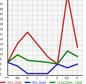 Аукционная статистика: График изменения цены MAZDA Мазда  SPIANO Спиано  2003 660 HF21S в зависимости от аукционных оценок