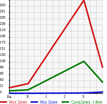 Аукционная статистика: График изменения цены MAZDA Мазда  SPIANO Спиано  2005 660 HF21S в зависимости от аукционных оценок