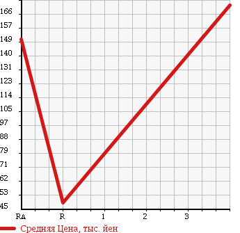 Аукционная статистика: График изменения цены MAZDA Мазда  SPIANO Спиано  2008 660 HF21S в зависимости от аукционных оценок