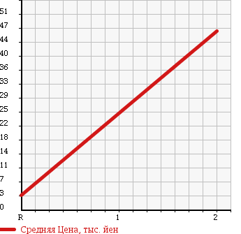 Аукционная статистика: График изменения цены MAZDA Мазда  SPIANO Спиано  2003 660 HF21S 4WD в зависимости от аукционных оценок