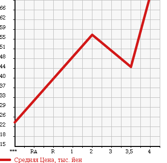 Аукционная статистика: График изменения цены MAZDA Мазда  SPIANO Спиано  2004 660 HF21S 4WD в зависимости от аукционных оценок
