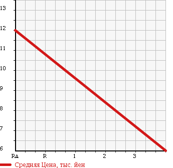 Аукционная статистика: График изменения цены MAZDA Мазда  SPIANO Спиано  2006 660 HF21S 4WD в зависимости от аукционных оценок