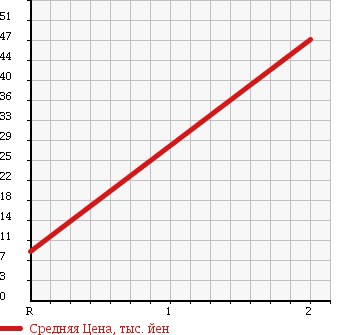 Аукционная статистика: График изменения цены MAZDA Мазда  SPIANO Спиано  2002 660 HF21S 4WD X в зависимости от аукционных оценок