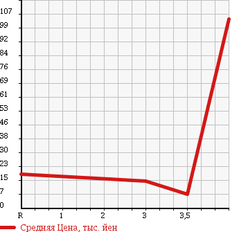 Аукционная статистика: График изменения цены MAZDA Мазда  SPIANO Спиано  2002 660 HF21S G в зависимости от аукционных оценок