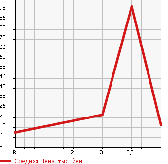 Аукционная статистика: График изменения цены MAZDA Мазда  SPIANO Спиано  2003 660 HF21S G в зависимости от аукционных оценок