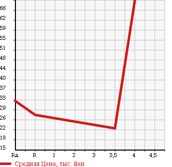 Аукционная статистика: График изменения цены MAZDA Мазда  SPIANO Спиано  2004 660 HF21S G в зависимости от аукционных оценок