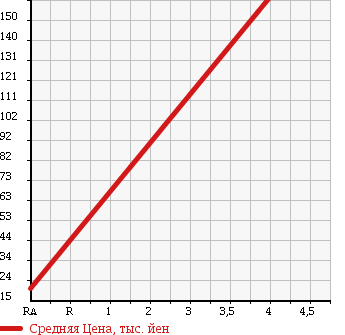 Аукционная статистика: График изменения цены MAZDA Мазда  SPIANO Спиано  2007 660 HF21S GS в зависимости от аукционных оценок
