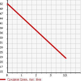 Аукционная статистика: График изменения цены MAZDA Мазда  SPIANO Спиано  2008 660 HF21S GS в зависимости от аукционных оценок