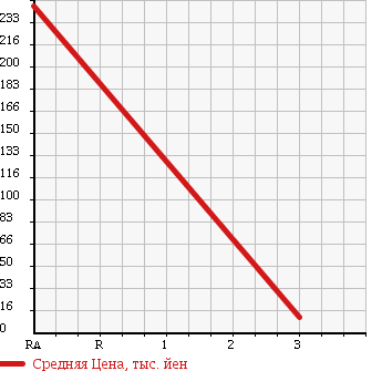 Аукционная статистика: График изменения цены MAZDA Мазда  SPIANO Спиано  2007 660 HF21S GS 4WD в зависимости от аукционных оценок