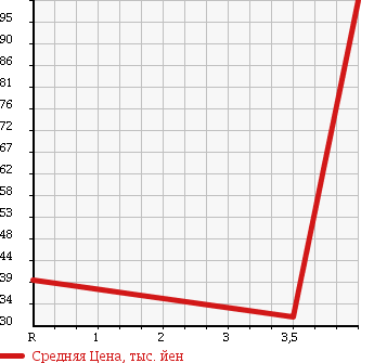 Аукционная статистика: График изменения цены MAZDA Мазда  SPIANO Спиано  2004 660 HF21S L в зависимости от аукционных оценок