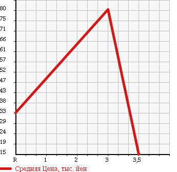 Аукционная статистика: График изменения цены MAZDA Мазда  SPIANO Спиано  2004 660 HF21S SS в зависимости от аукционных оценок