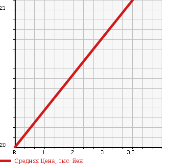 Аукционная статистика: График изменения цены MAZDA Мазда  SPIANO Спиано  2003 660 HF21S TURBO в зависимости от аукционных оценок