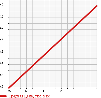 Аукционная статистика: График изменения цены MAZDA Мазда  SPIANO Спиано  2004 660 HF21S TURBO в зависимости от аукционных оценок