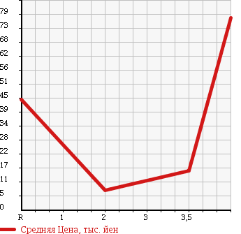 Аукционная статистика: График изменения цены MAZDA Мазда  SPIANO Спиано  2005 660 HF21S TURBO в зависимости от аукционных оценок