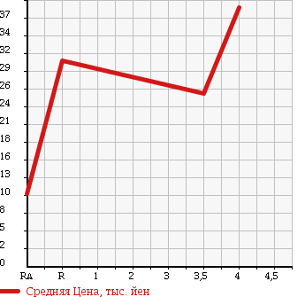 Аукционная статистика: График изменения цены MAZDA Мазда  SPIANO Спиано  2002 660 HF21S X в зависимости от аукционных оценок