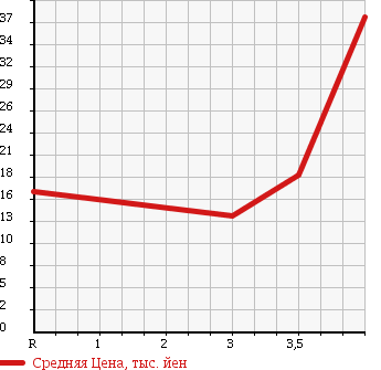 Аукционная статистика: График изменения цены MAZDA Мазда  SPIANO Спиано  2003 660 HF21S X в зависимости от аукционных оценок