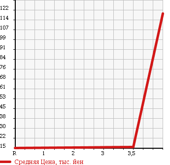Аукционная статистика: График изменения цены MAZDA Мазда  SPIANO Спиано  2004 660 HF21S X в зависимости от аукционных оценок