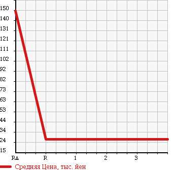Аукционная статистика: График изменения цены MAZDA Мазда  SPIANO Спиано  2005 660 HF21S X в зависимости от аукционных оценок