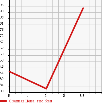 Аукционная статистика: График изменения цены MAZDA Мазда  SPIANO Спиано  2006 660 HF21S X в зависимости от аукционных оценок