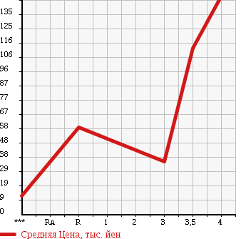 Аукционная статистика: График изменения цены MAZDA Мазда  SPIANO Спиано  2007 660 HF21S XF в зависимости от аукционных оценок
