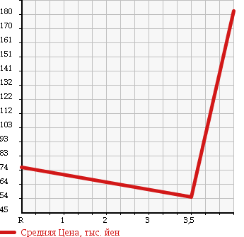 Аукционная статистика: График изменения цены MAZDA Мазда  SPIANO Спиано  2008 660 HF21S XS в зависимости от аукционных оценок