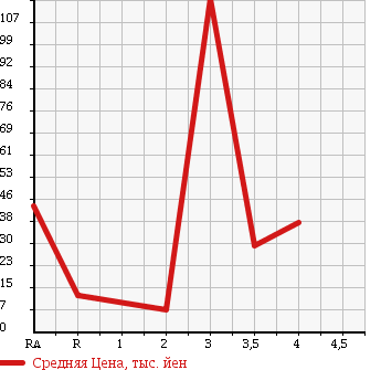 Аукционная статистика: График изменения цены MAZDA Мазда  SPIANO Спиано  2005 в зависимости от аукционных оценок