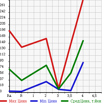 Аукционная статистика: График изменения цены MAZDA Мазда  SPIANO Спиано  2006 в зависимости от аукционных оценок
