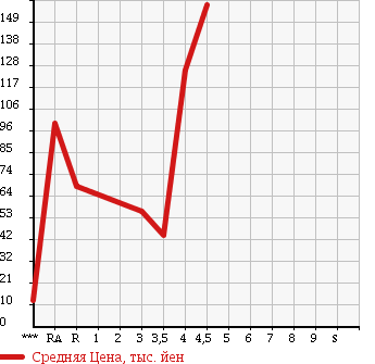 Аукционная статистика: График изменения цены MAZDA Мазда  SPIANO Спиано  2007 в зависимости от аукционных оценок