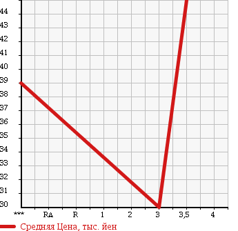 Аукционная статистика: График изменения цены MAZDA Мазда  SENTIA Сентия  1996 3000 HEEP в зависимости от аукционных оценок