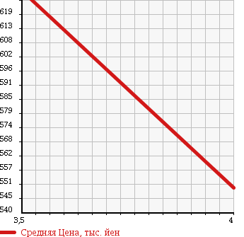 Аукционная статистика: График изменения цены MAZDA Мазда  SCRUM WAGON Скрум Вагон  2015 660 DG17W PZ TURBO в зависимости от аукционных оценок