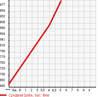 Аукционная статистика: График изменения цены MAZDA Мазда  SCRUM WAGON Скрум Вагон  2016 660 DG17W PZ TURBO в зависимости от аукционных оценок