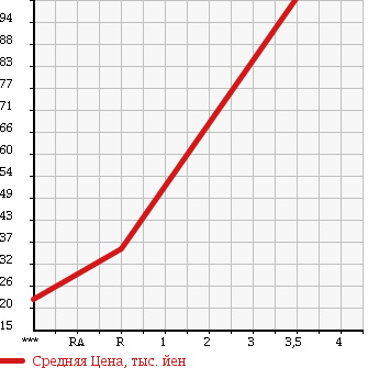 Аукционная статистика: График изменения цены MAZDA Мазда  SCRUM WAGON Скрум Вагон  2002 660 DG62W в зависимости от аукционных оценок