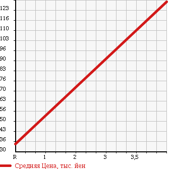 Аукционная статистика: График изменения цены MAZDA Мазда  SCRUM WAGON Скрум Вагон  2001 660 DG62W STAND OFF AERO TURBO PZ в зависимости от аукционных оценок