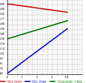 Аукционная статистика: График изменения цены MAZDA Мазда  SCRUM WAGON Скрум Вагон  2007 660 DG64W в зависимости от аукционных оценок