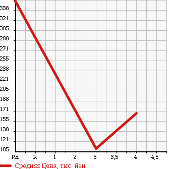 Аукционная статистика: График изменения цены MAZDA Мазда  SCRUM WAGON Скрум Вагон  2010 660 DG64W в зависимости от аукционных оценок
